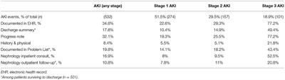 AKI in Hospitalized Children: Poorly Documented (and Underrecognized)